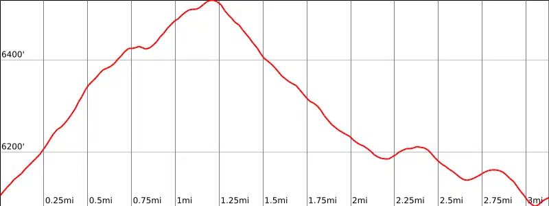 The elevation profile of the hike in Roxborough State Park, Colorado